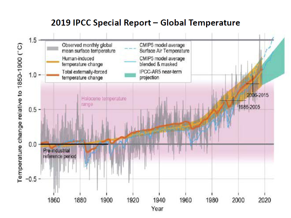 2019 IPCC Special Report - Global Temperature