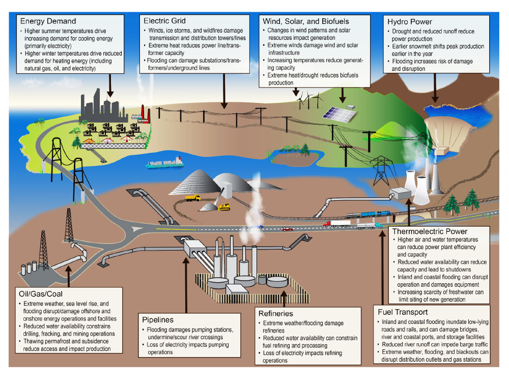 Energy Influences
