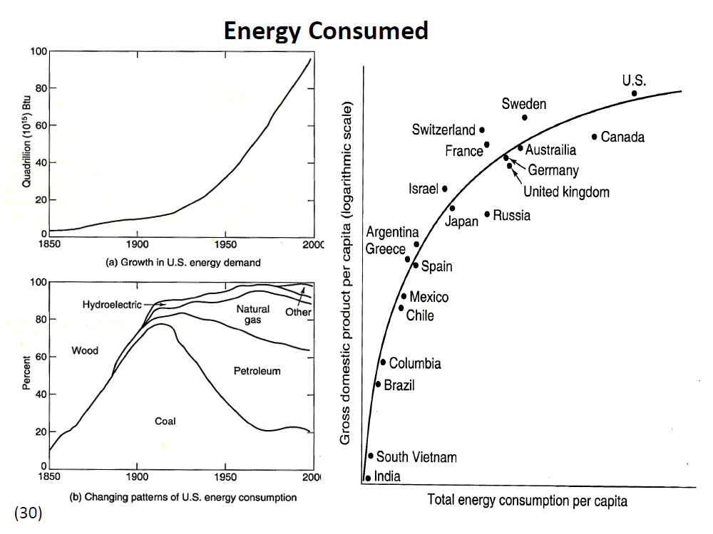 Energy Consumed
