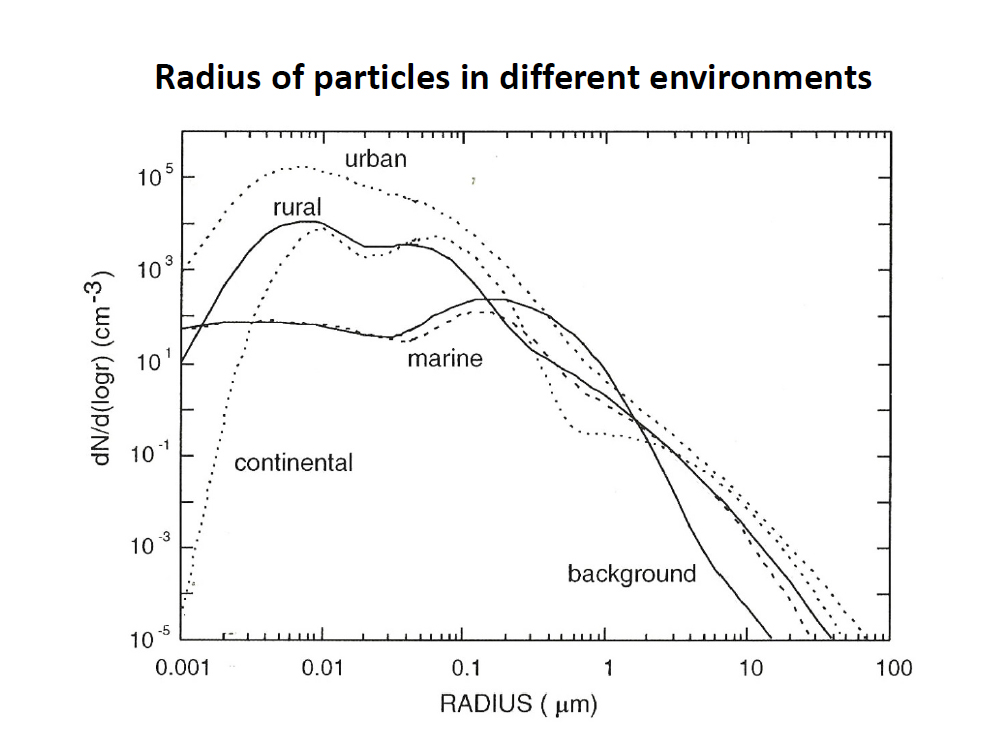 Radius of particles in different environments