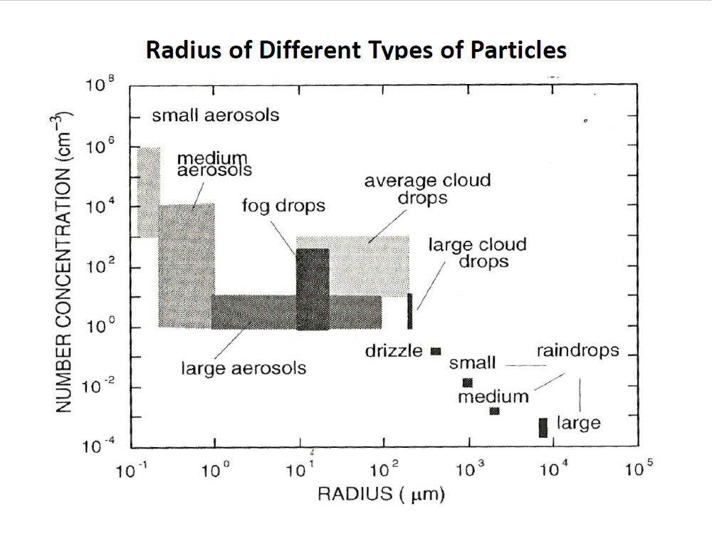 Radius of Different Types of Particles
