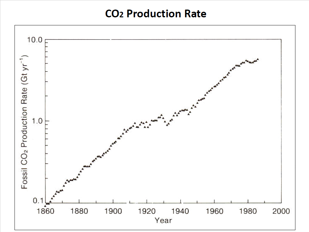 CO2 Production Rate