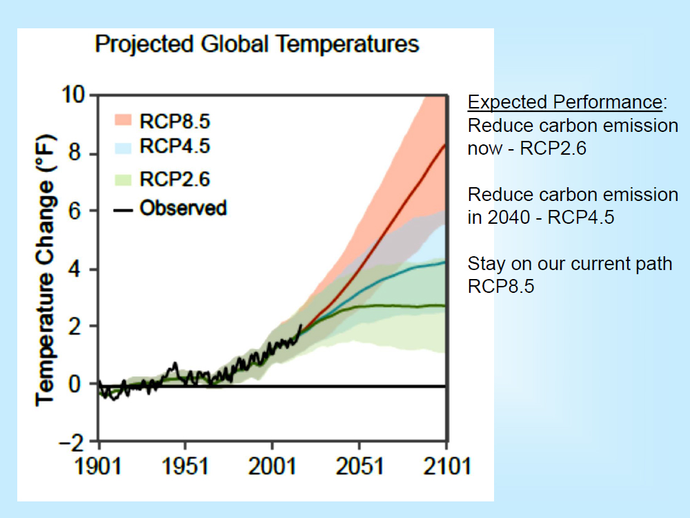 Projected Global Temperatures