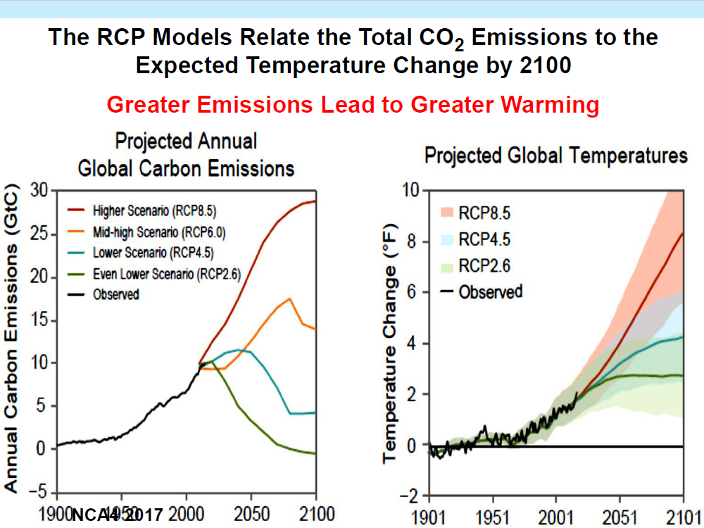 The RCP Models Relate the Total CO2 Emissions to the Expected Temperature Change by 2100