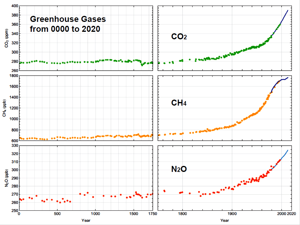 Greenhouse Gases from 0000 to 2020
