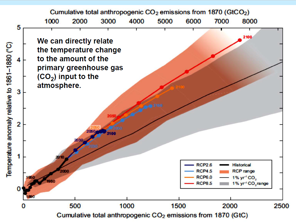 Cumulative total anthropogenic CO2 emissions from 1870 GtCo2