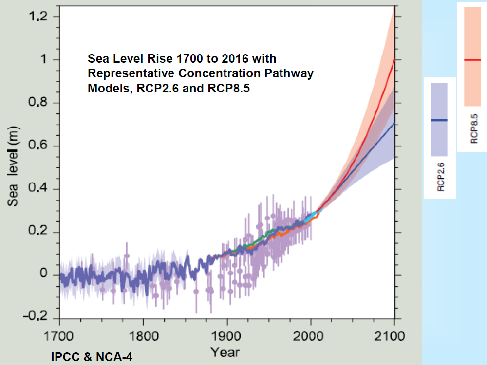 Sea Level Rise 1700 to 2016