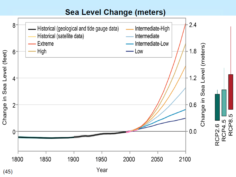 Sea Level Change meters