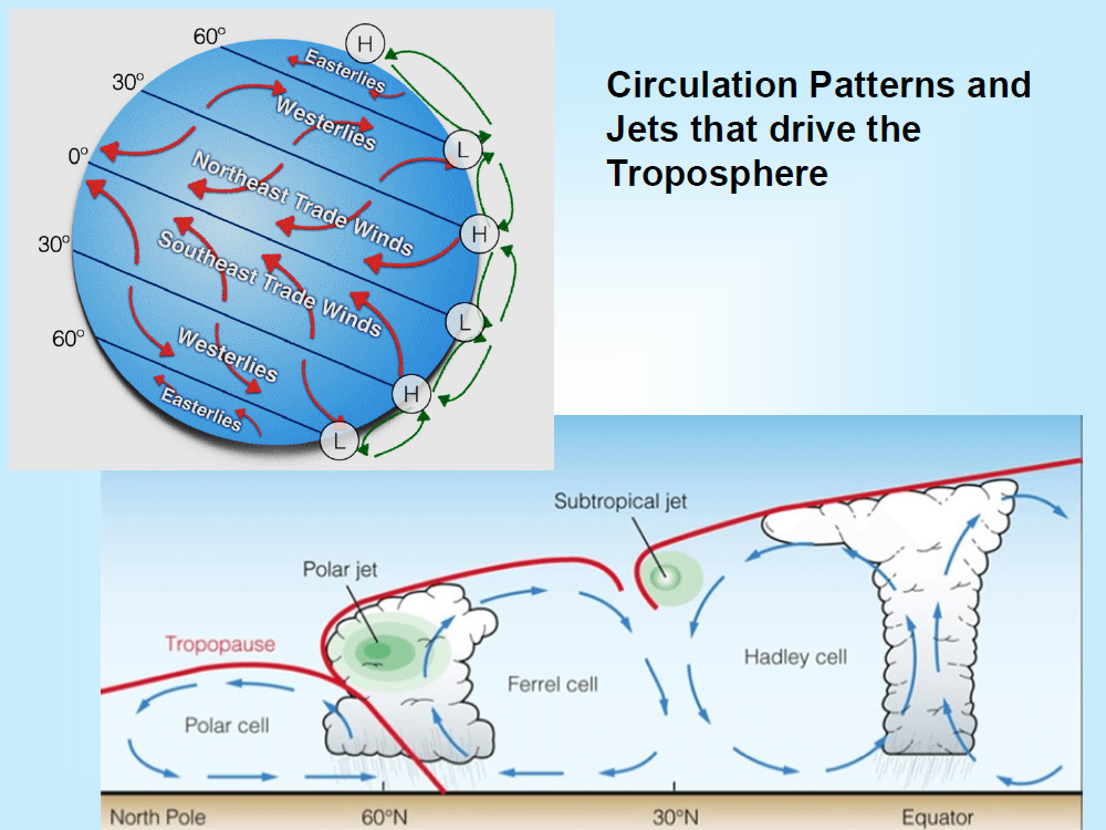Circulation Patterns and Jets that drive the Troposphere