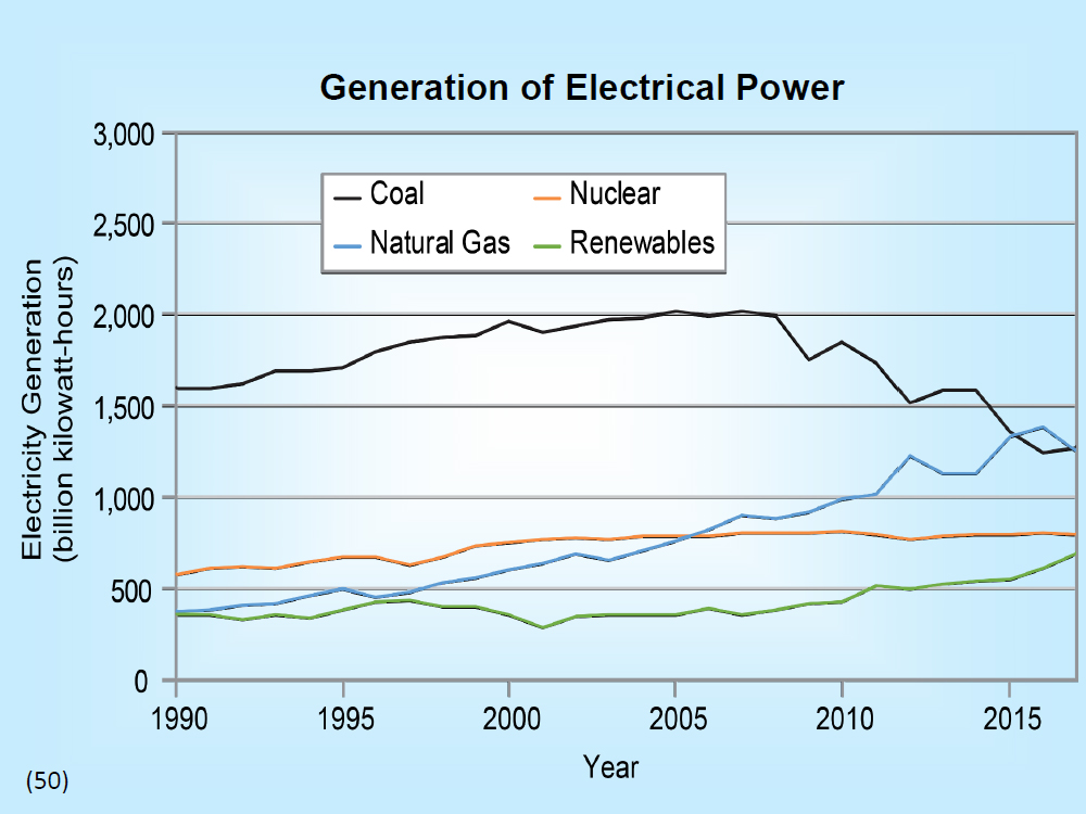 Generation of Electrical Power